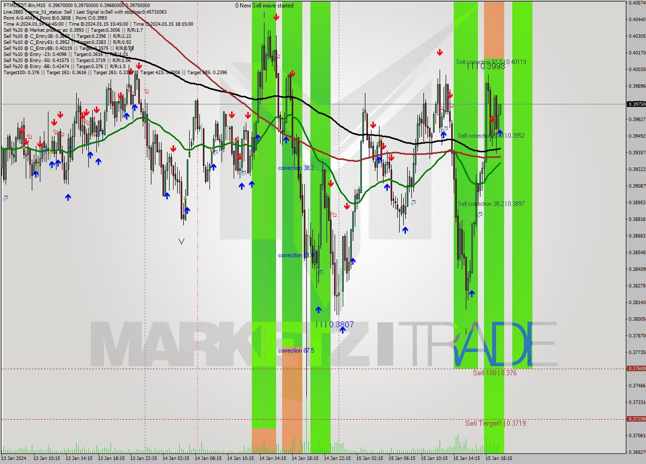 FTMUSDT-Bin M15 Signal