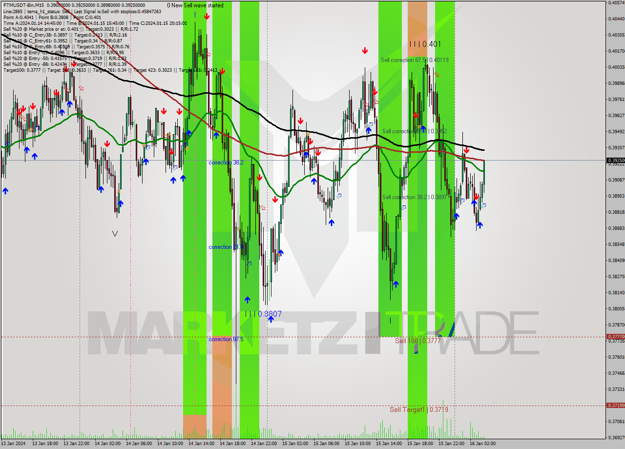 FTMUSDT-Bin M15 Signal