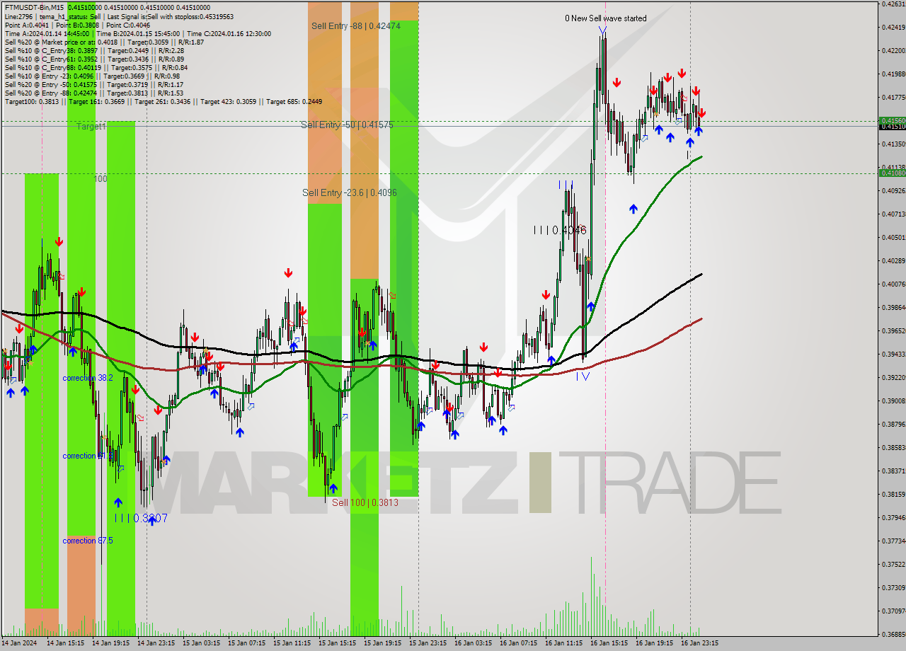 FTMUSDT-Bin M15 Signal