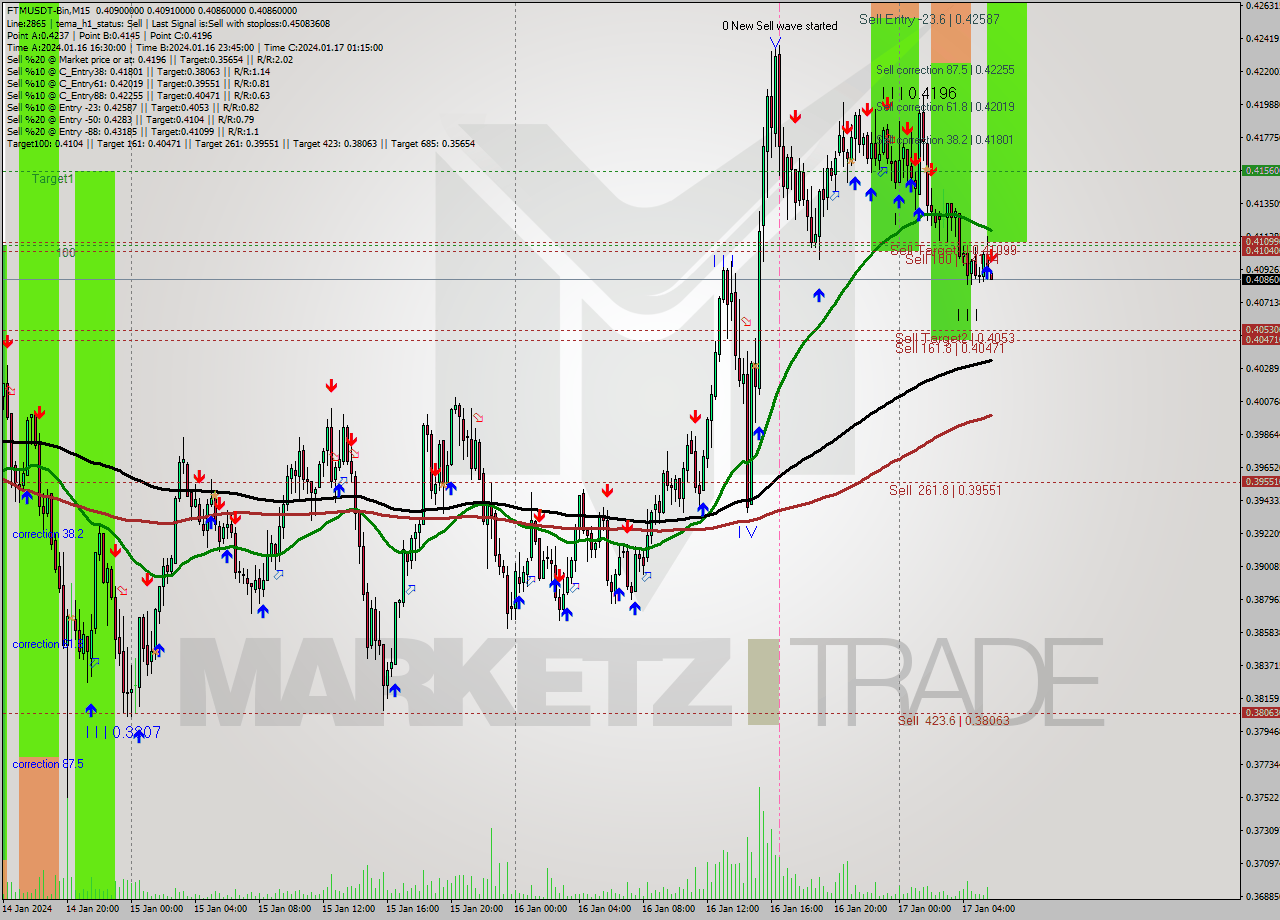 FTMUSDT-Bin M15 Signal