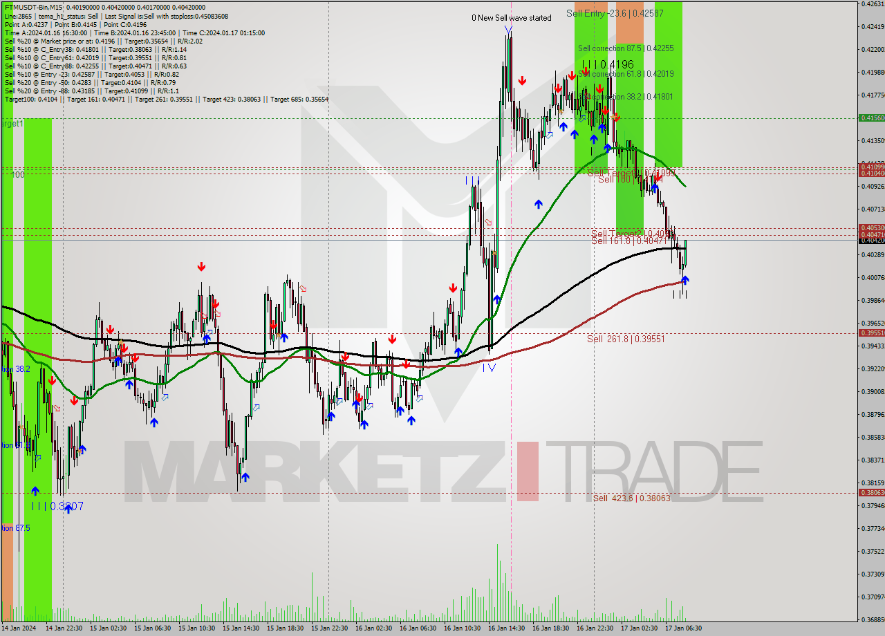 FTMUSDT-Bin M15 Analysis FTMUSDT-Bin M15 Signal