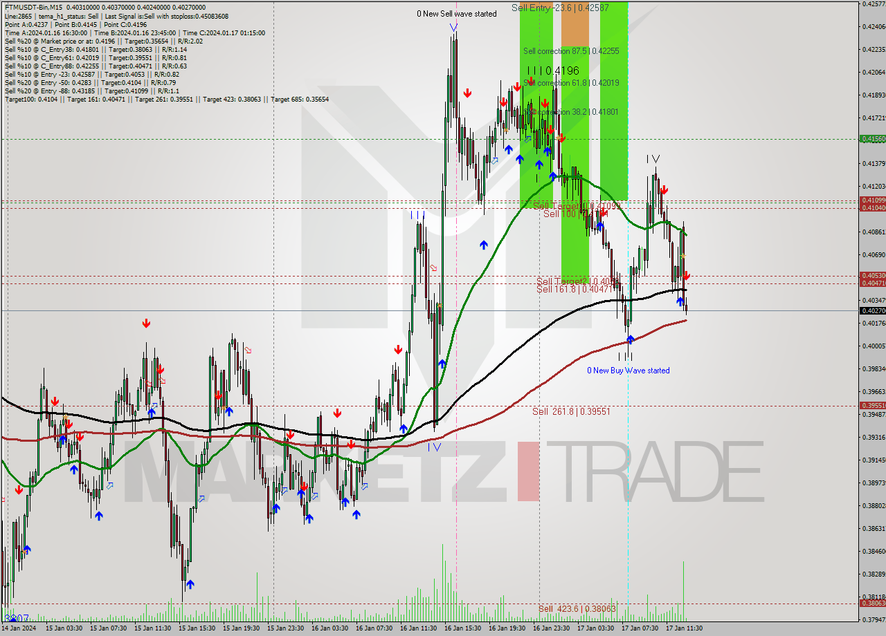 FTMUSDT-Bin M15 Signal