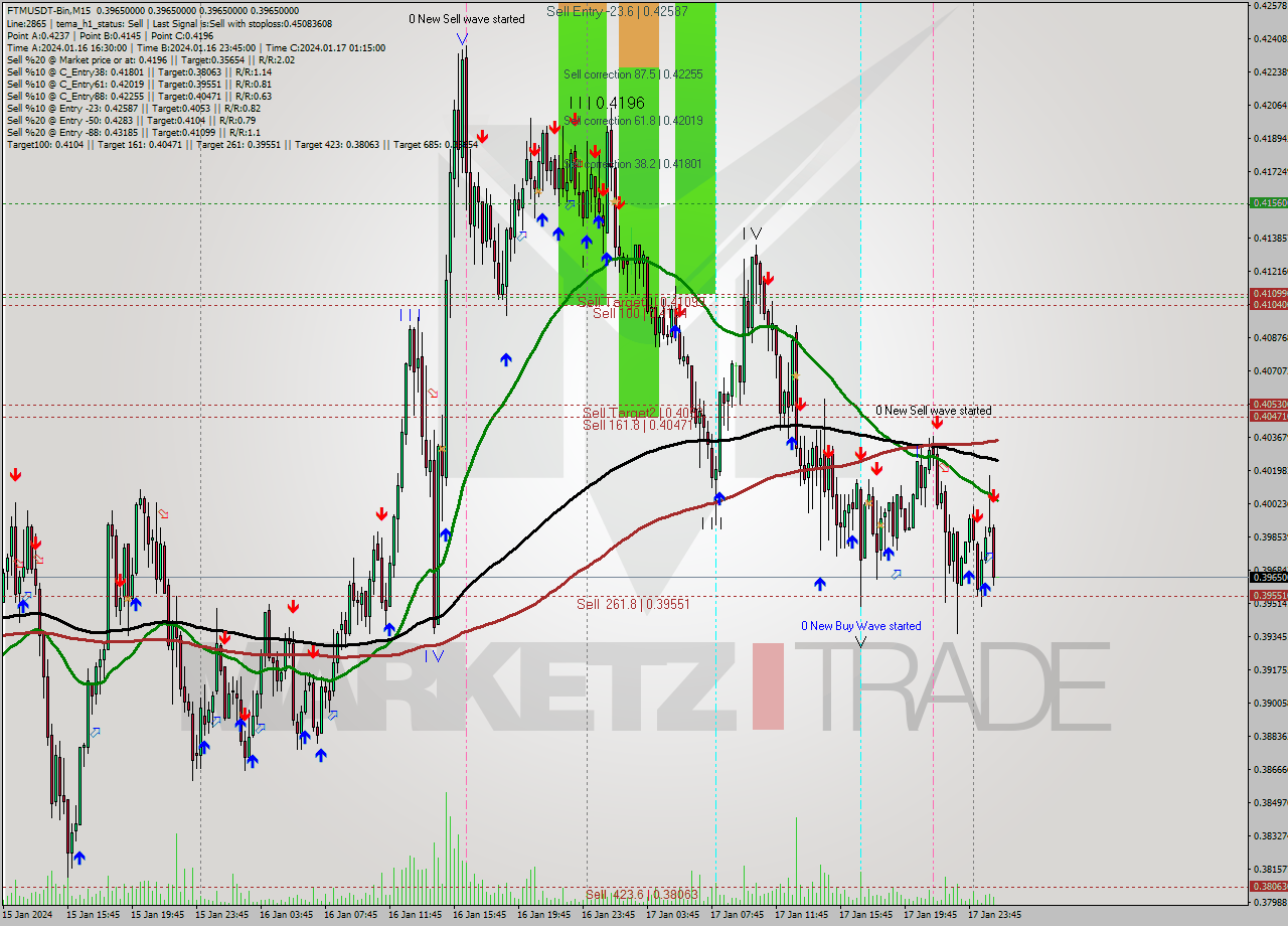 FTMUSDT-Bin M15 Signal