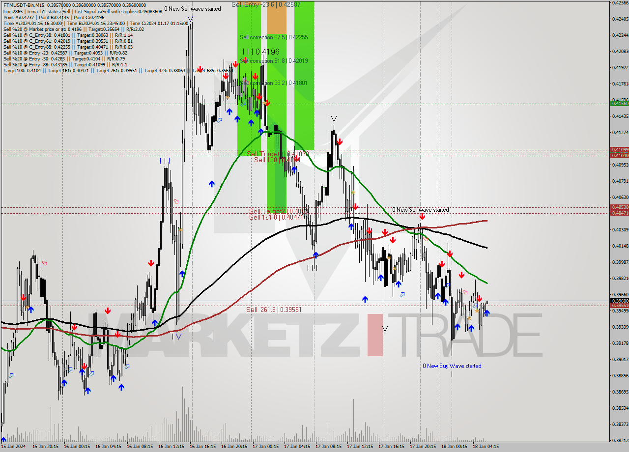 FTMUSDT-Bin M15 Signal