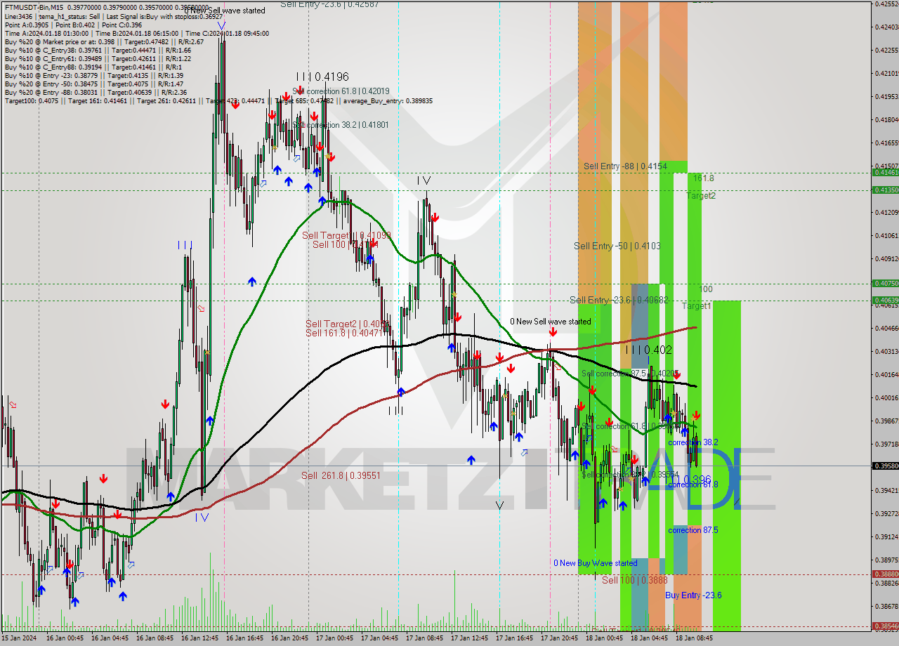 FTMUSDT-Bin M15 Signal