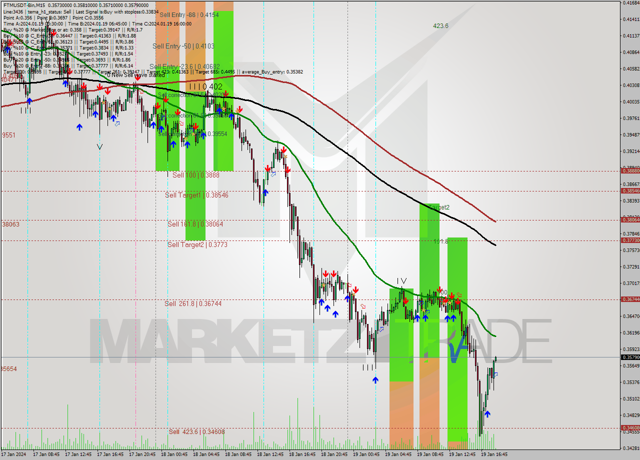 FTMUSDT-Bin M15 Signal