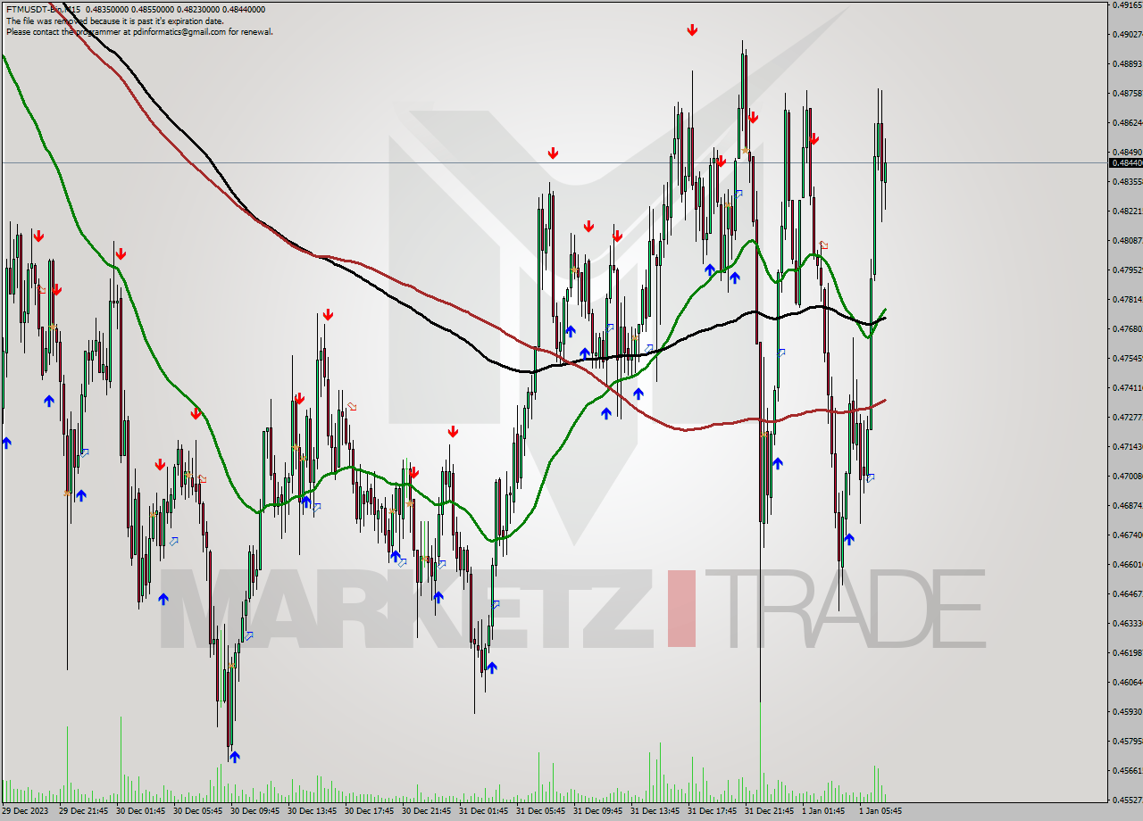 FTMUSDT-Bin M15 Signal