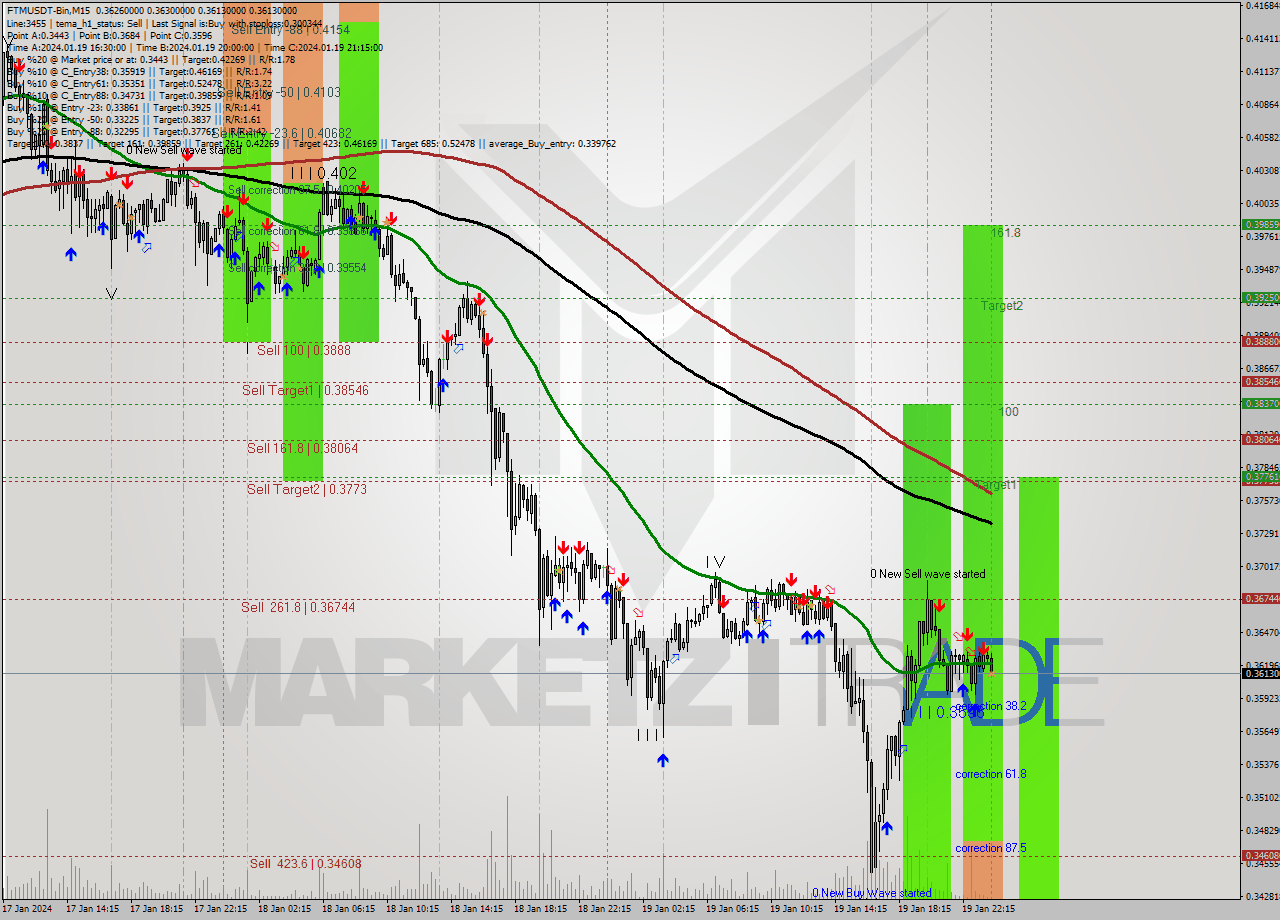 FTMUSDT-Bin M15 Signal