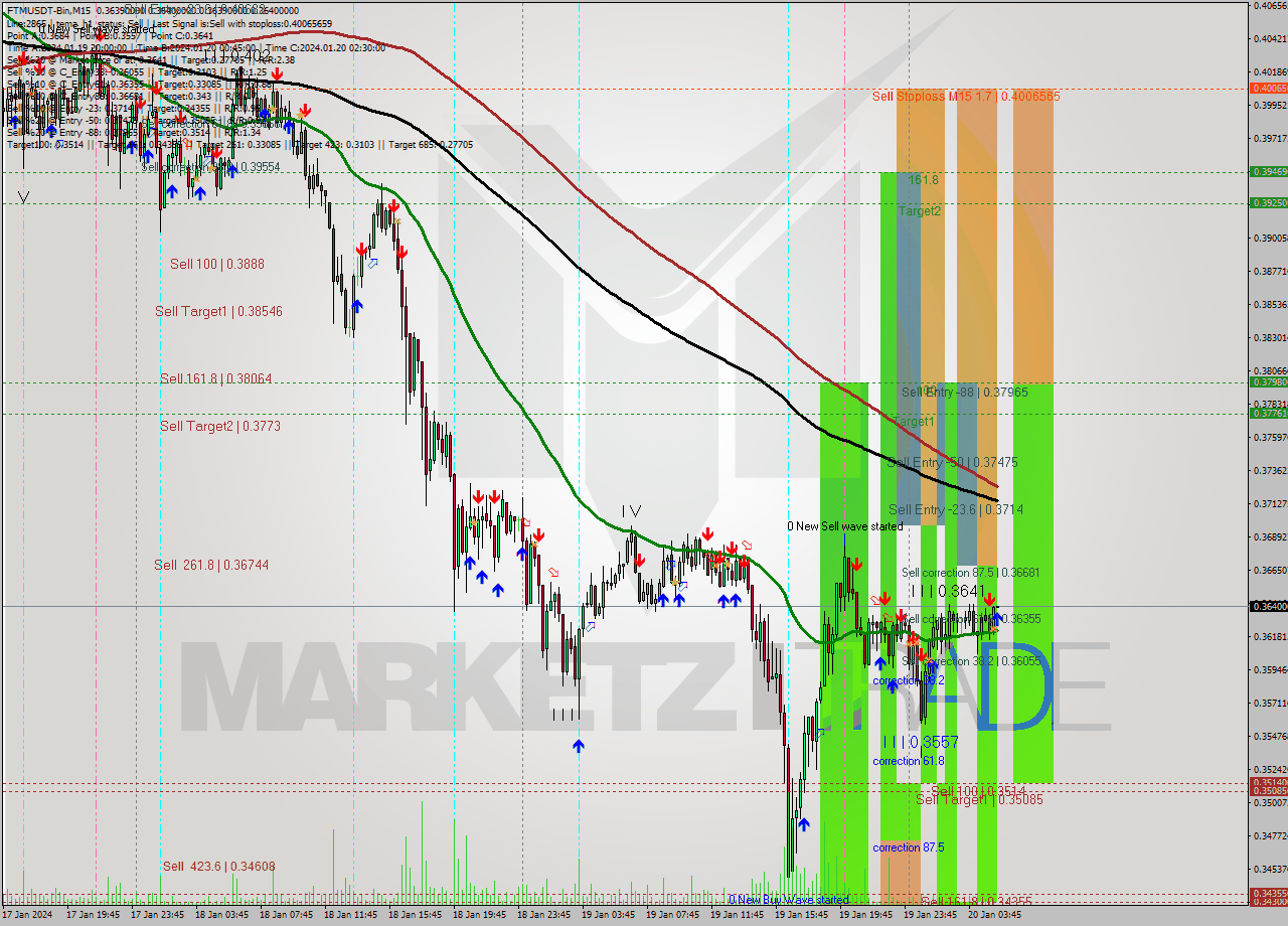 FTMUSDT-Bin M15 Analysis FTMUSDT-Bin M15 Signal