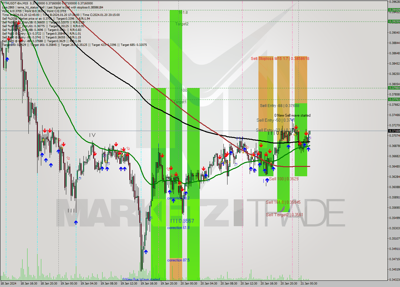 FTMUSDT-Bin M15 Signal