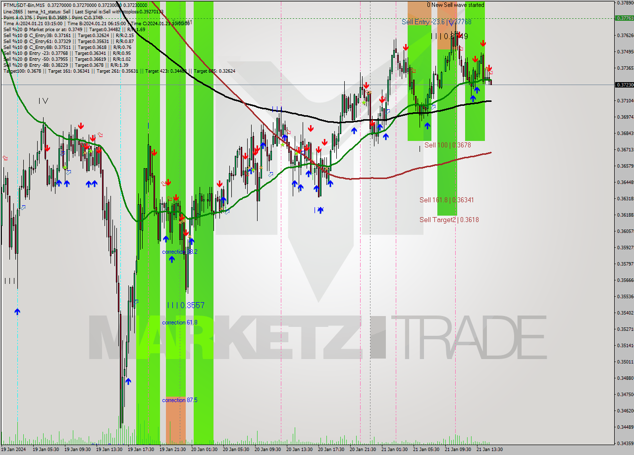 FTMUSDT-Bin M15 Analysis FTMUSDT-Bin M15 Signal