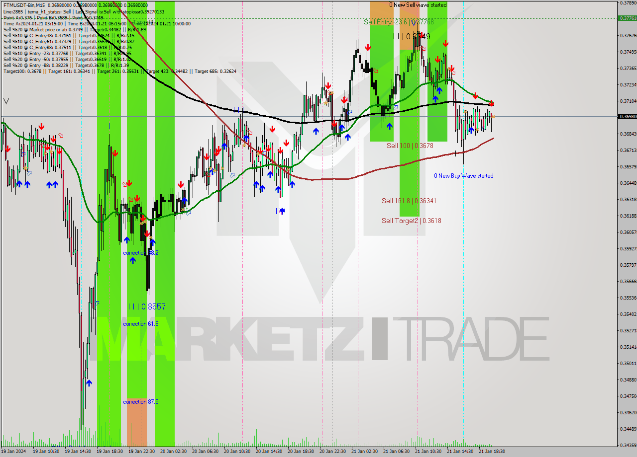FTMUSDT-Bin M15 Signal