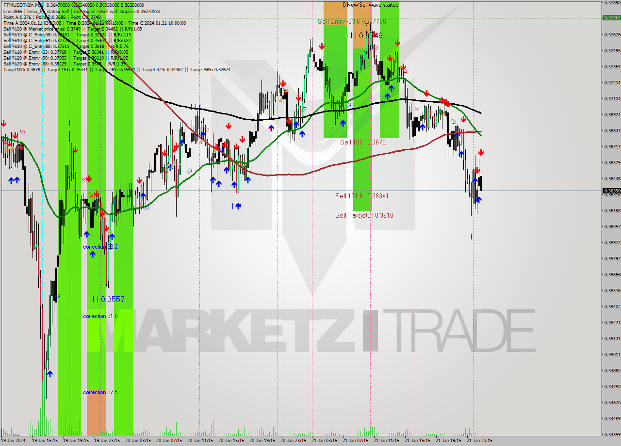 FTMUSDT-Bin M15 Signal