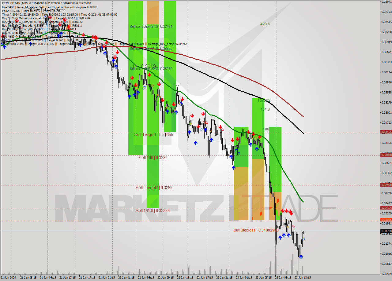 FTMUSDT-Bin M15 Signal