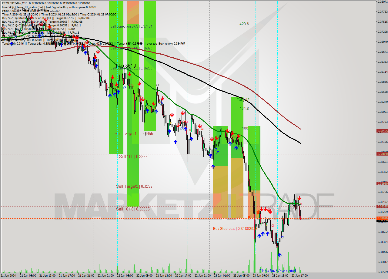 FTMUSDT-Bin M15 Signal