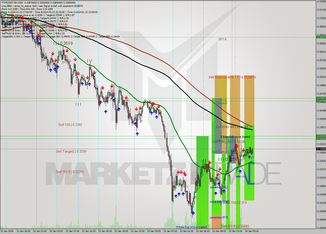 FTMUSDT-Bin M15 Signal