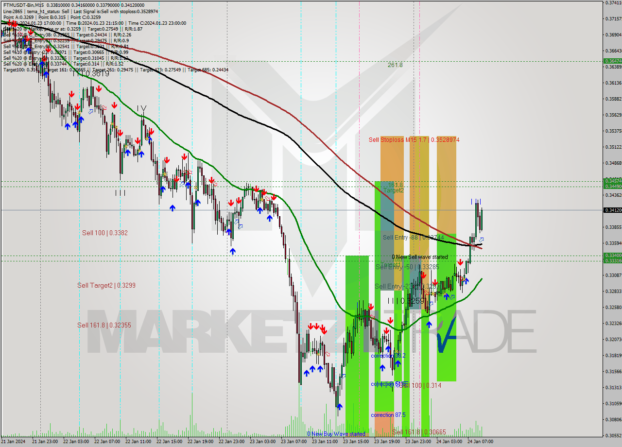 FTMUSDT-Bin M15 Signal