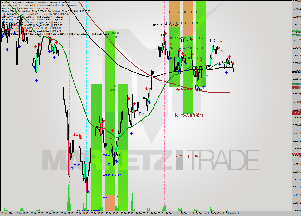 FTMUSDT-Bin M15 Signal