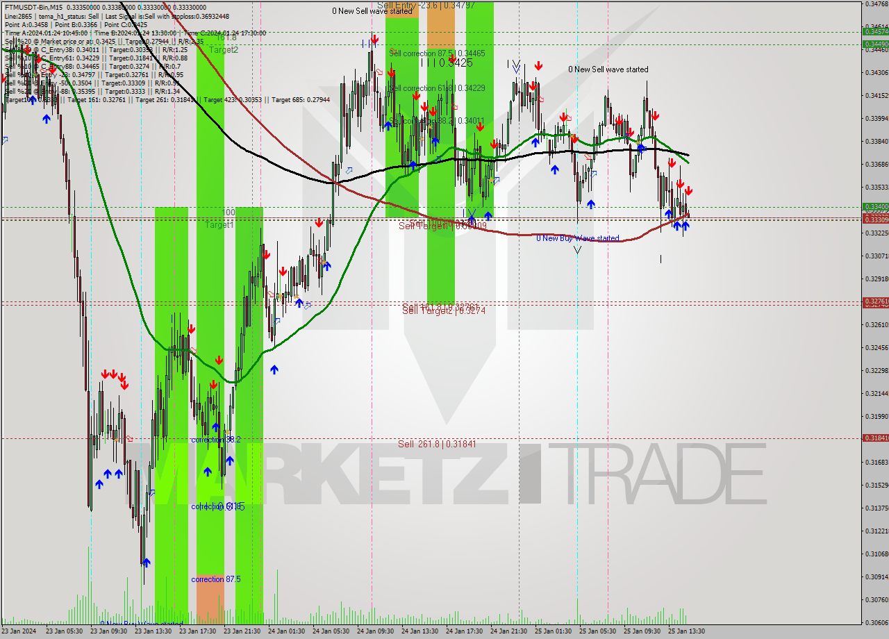 FTMUSDT-Bin M15 Signal