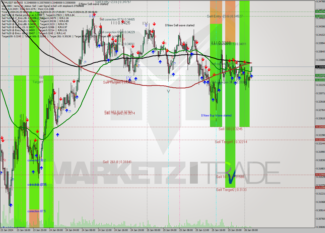 FTMUSDT-Bin M15 Signal