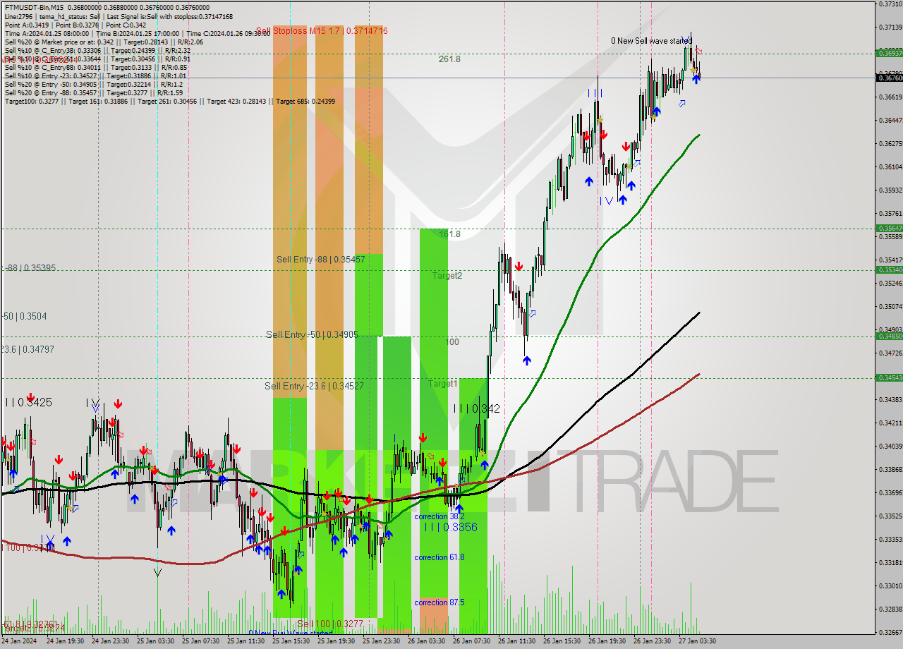 FTMUSDT-Bin M15 Signal