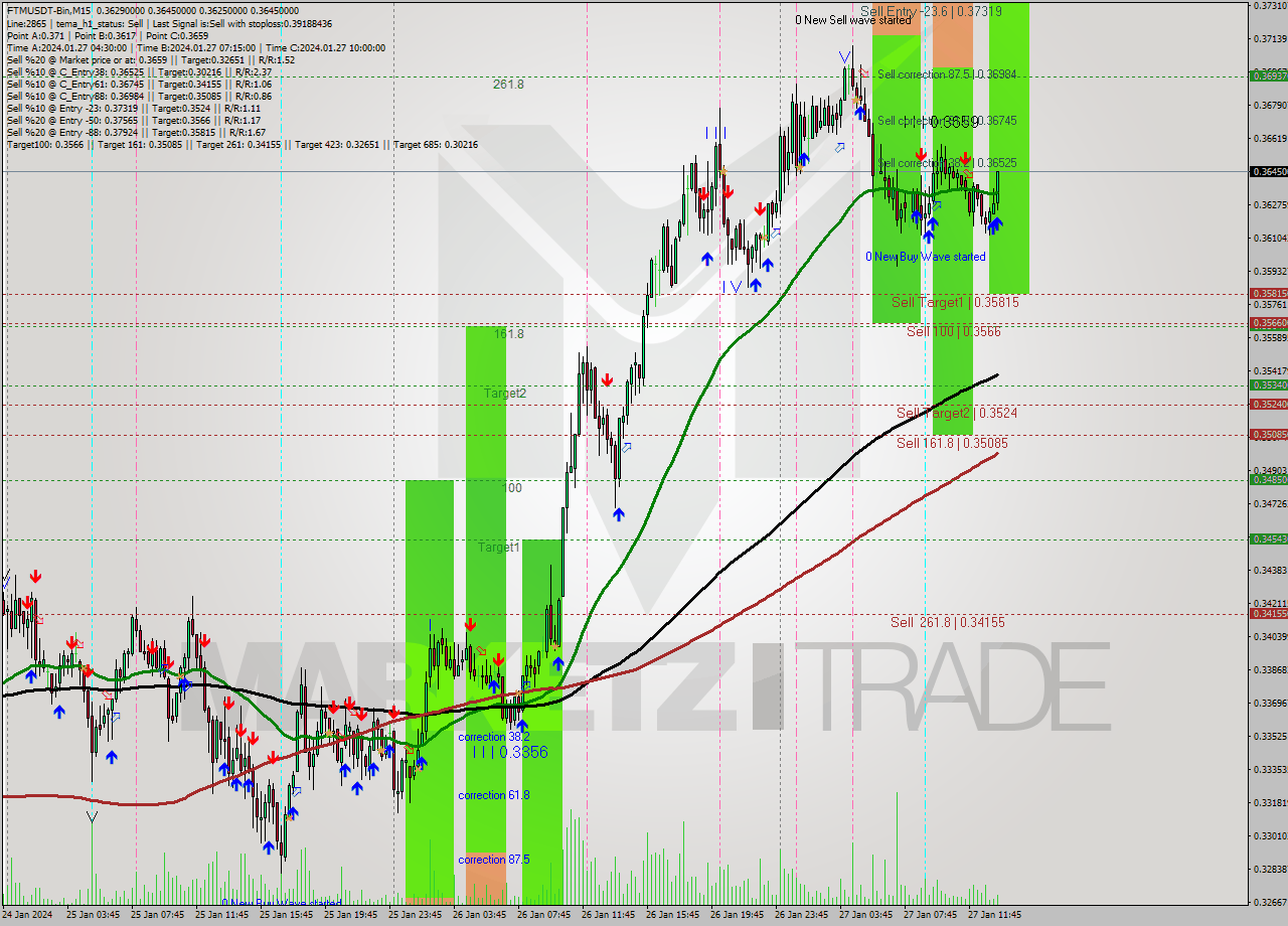 FTMUSDT-Bin M15 Signal