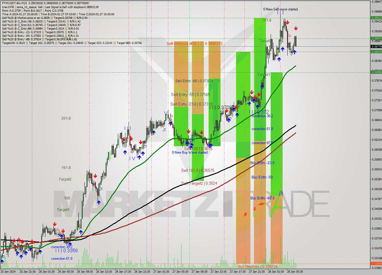 FTMUSDT-Bin M15 Signal