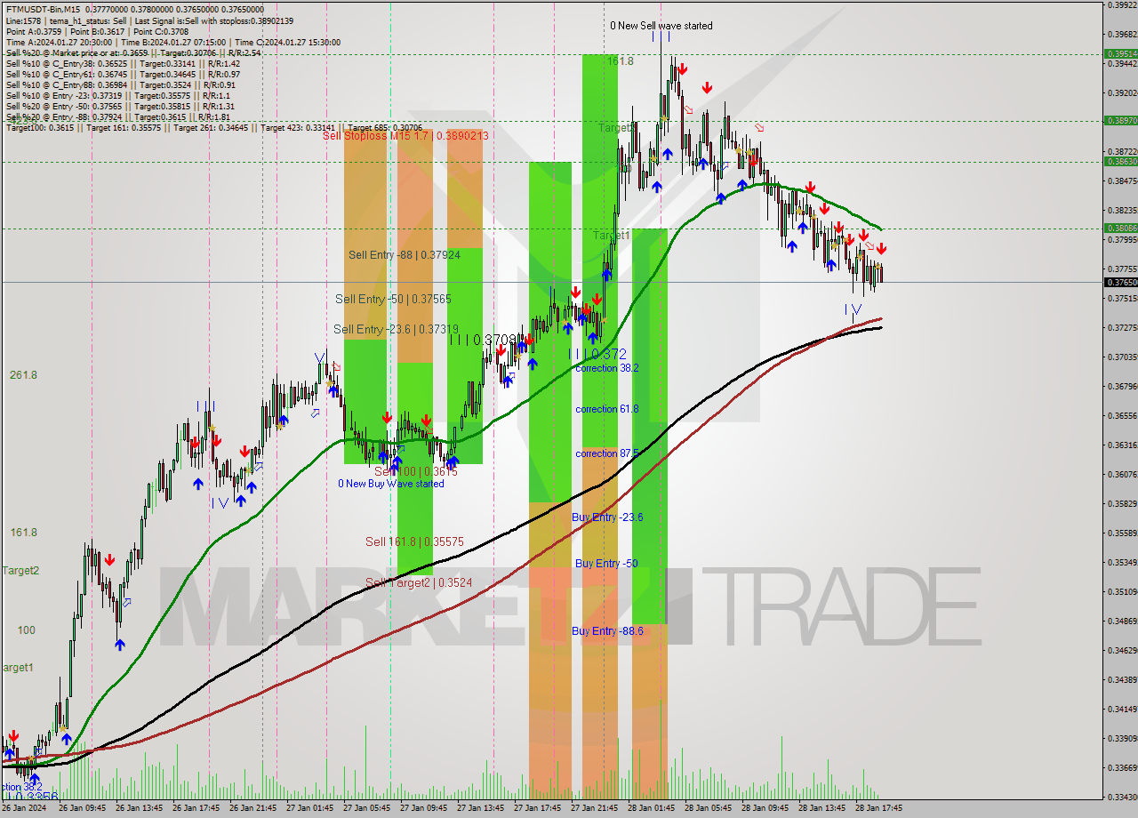 FTMUSDT-Bin M15 Signal