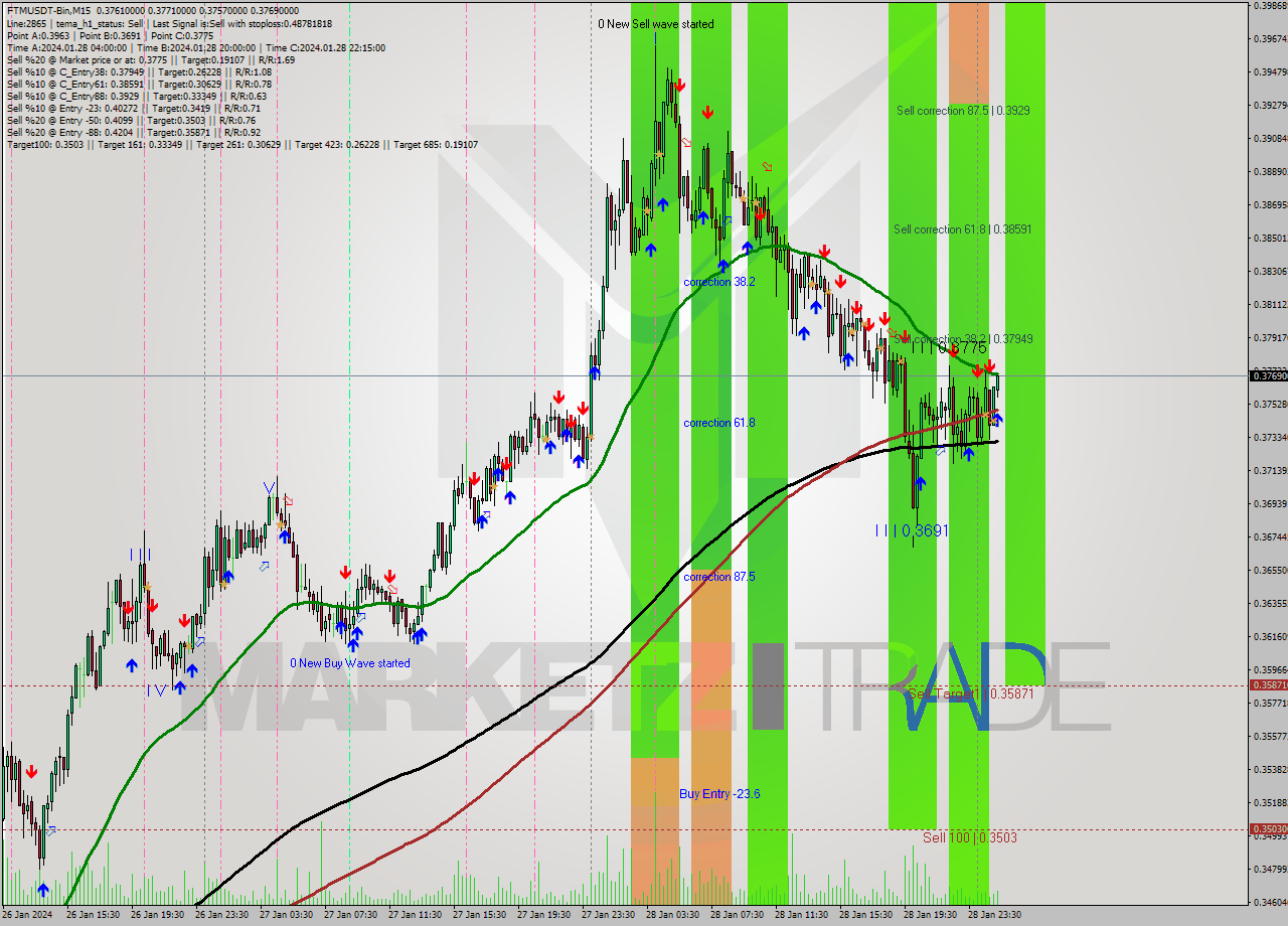 FTMUSDT-Bin M15 Signal