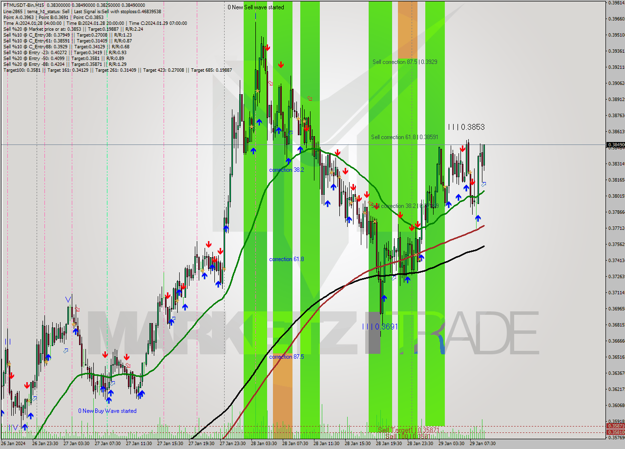 FTMUSDT-Bin M15 Signal