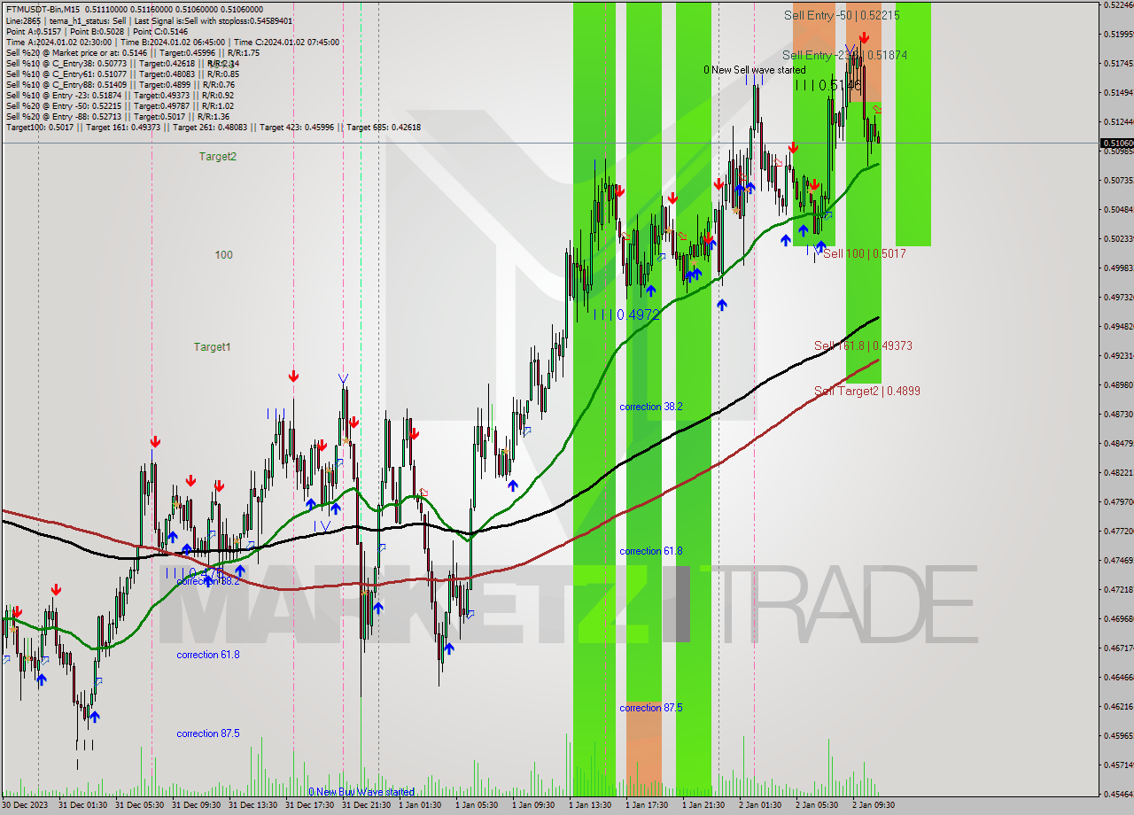 FTMUSDT-Bin M15 Signal