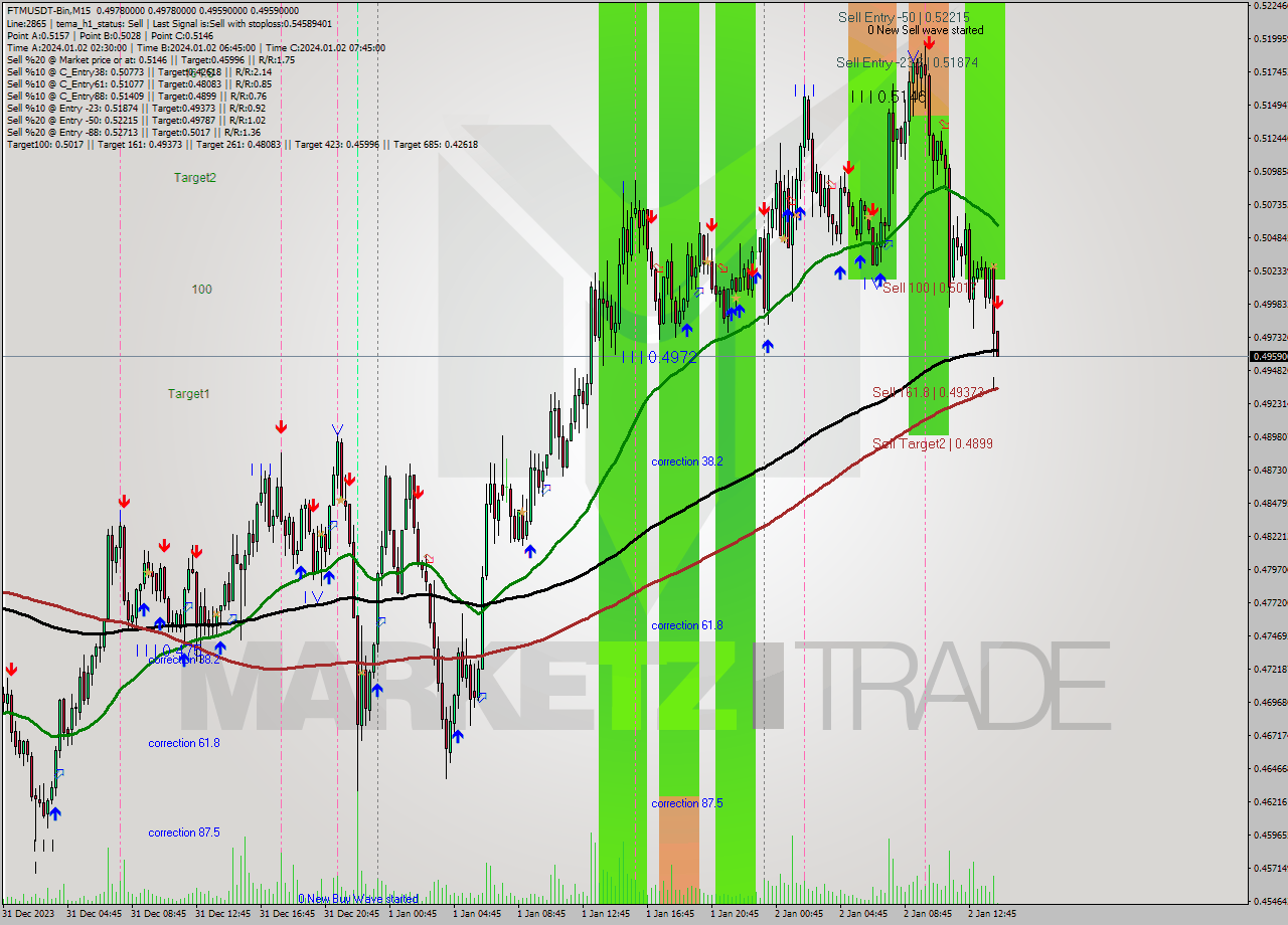 FTMUSDT-Bin M15 Signal