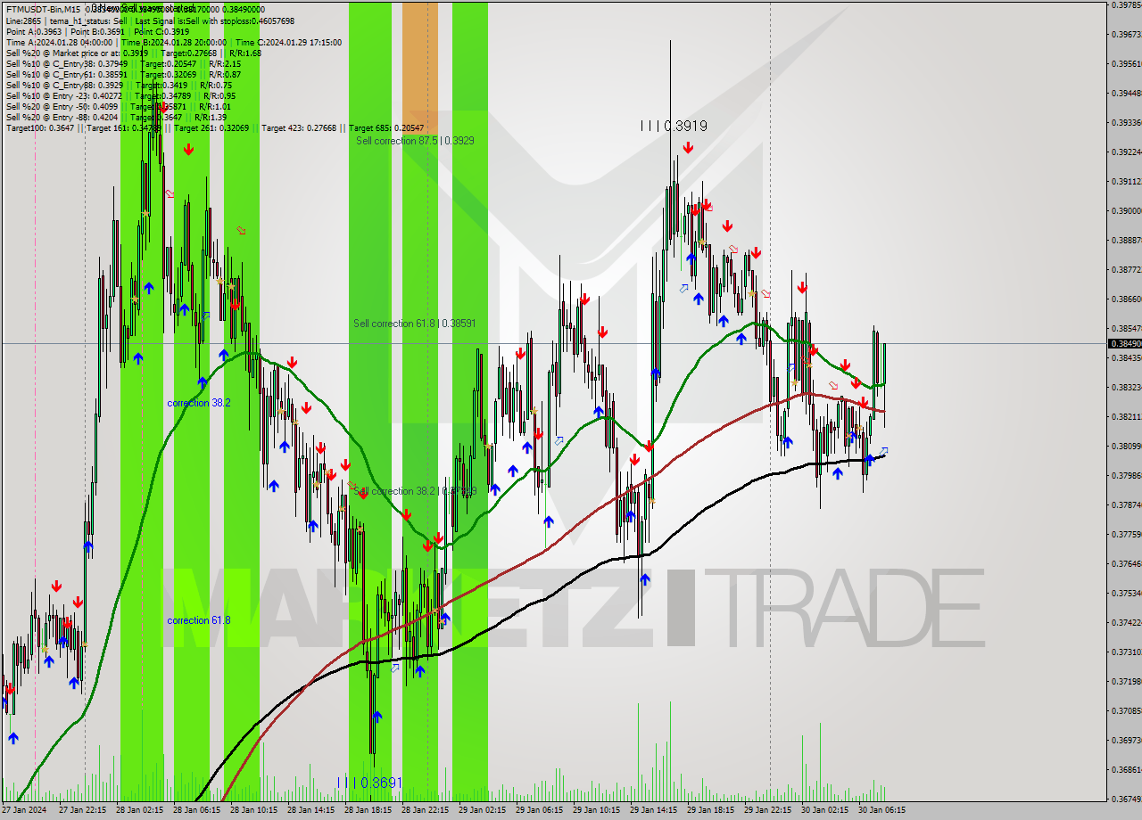 FTMUSDT-Bin M15 Signal