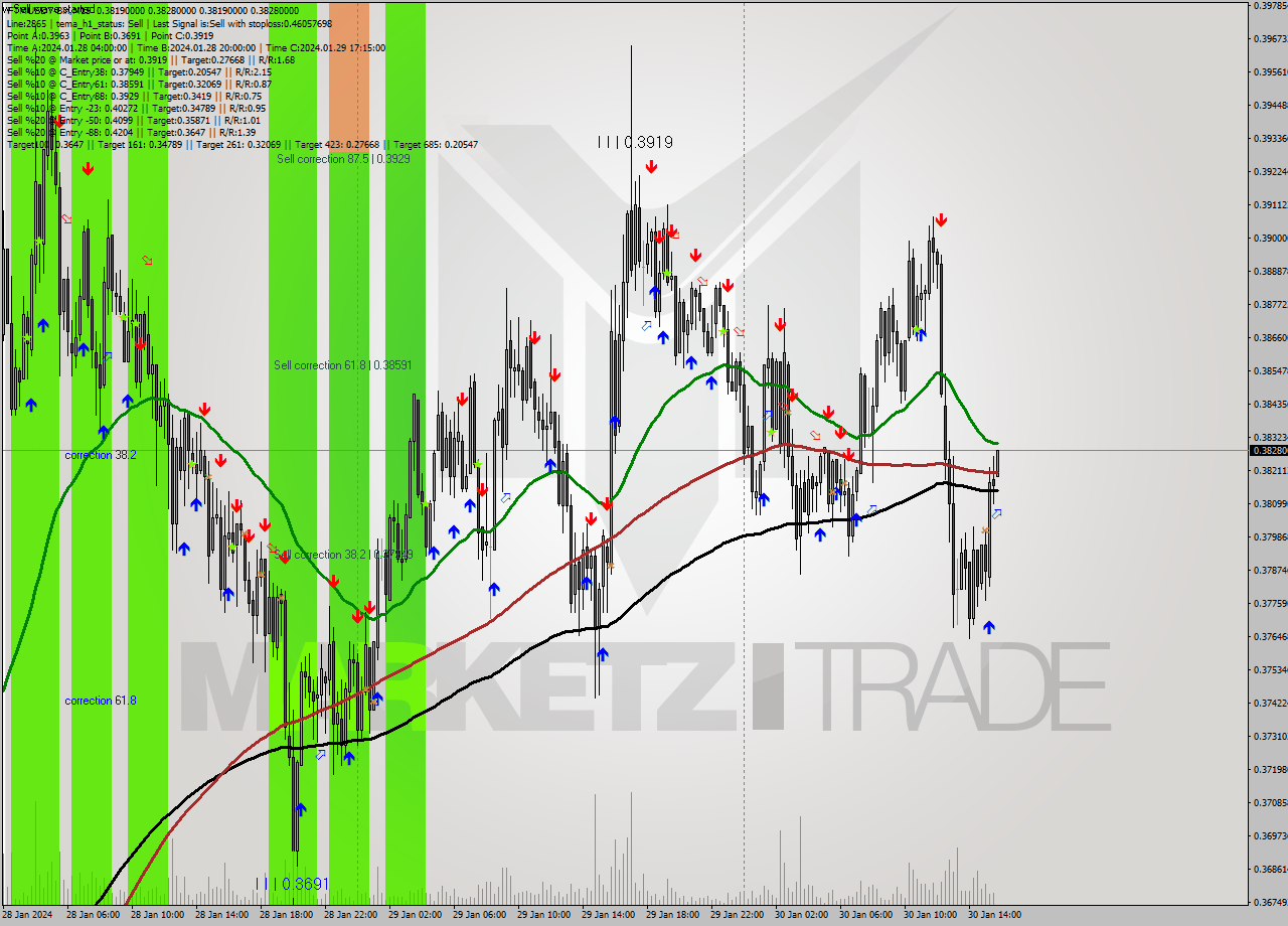 FTMUSDT-Bin M15 Signal