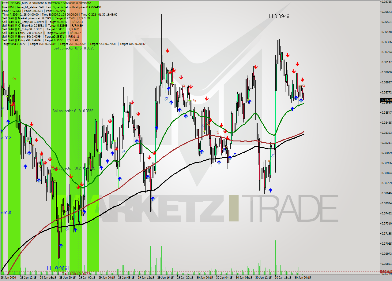 FTMUSDT-Bin M15 Signal