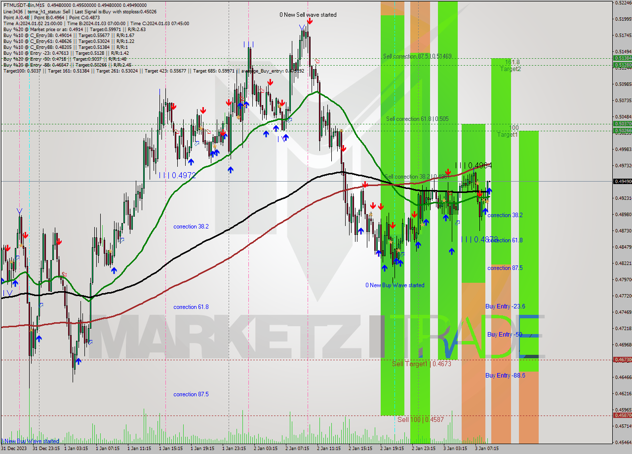 FTMUSDT-Bin M15 Signal