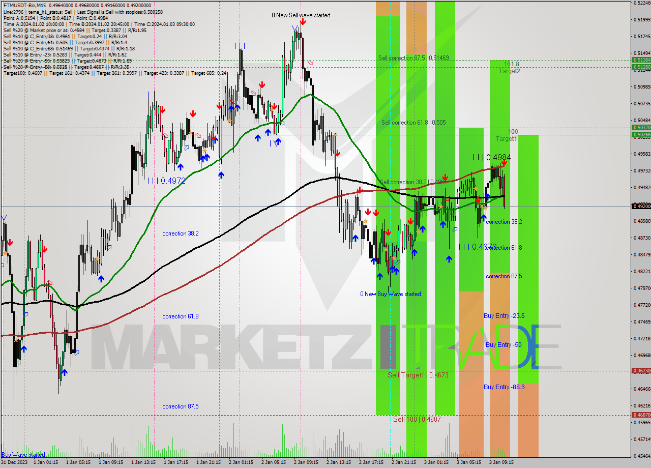 FTMUSDT-Bin M15 Signal