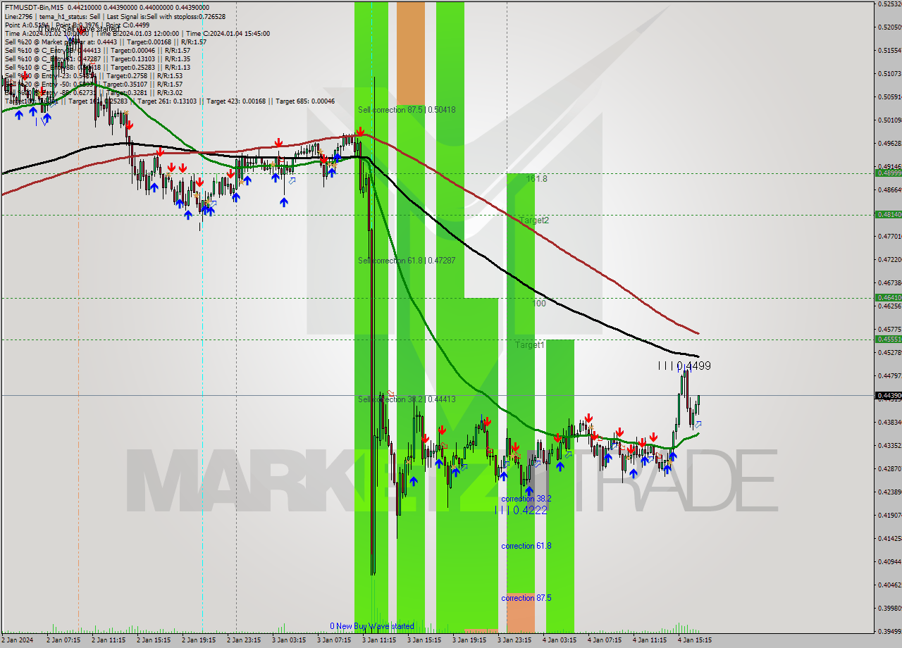 FTMUSDT-Bin M15 Analysis FTMUSDT-Bin M15 Signal