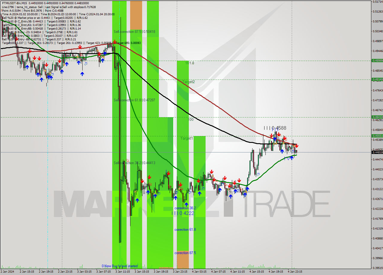 FTMUSDT-Bin M15 Signal