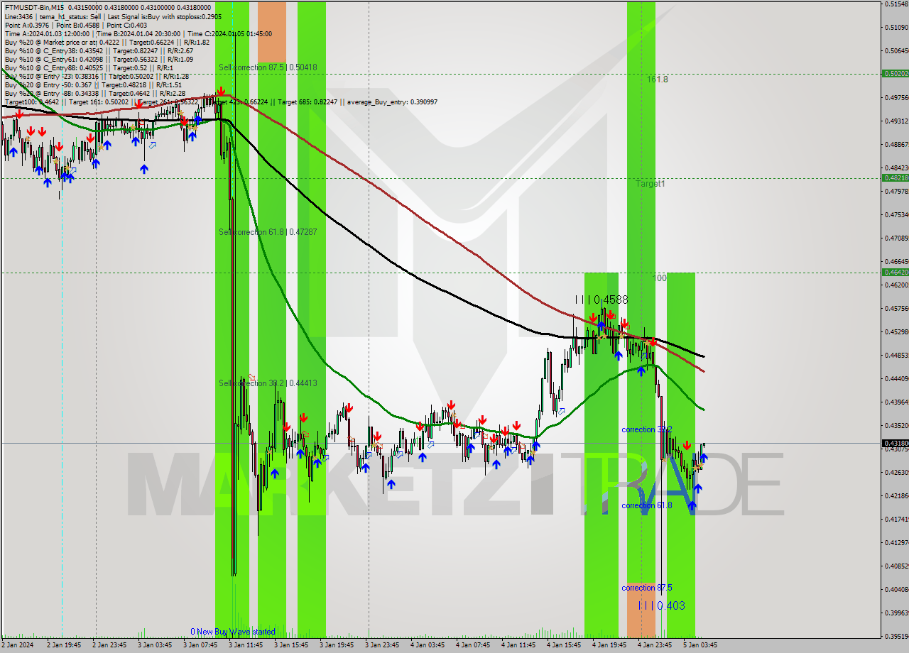 FTMUSDT-Bin M15 Signal