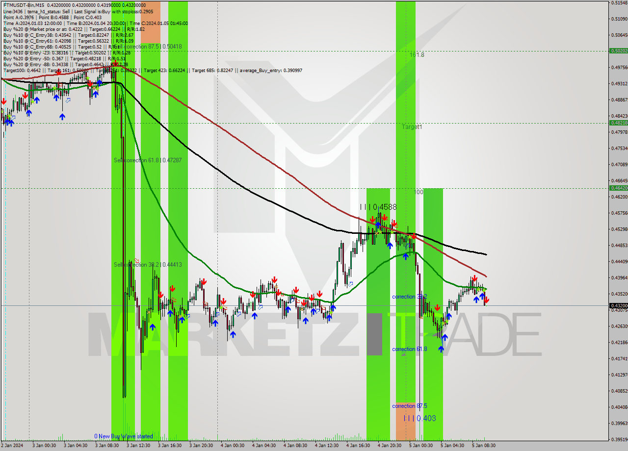 FTMUSDT-Bin M15 Signal