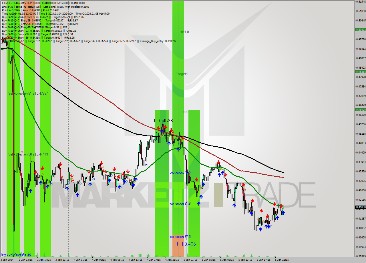 FTMUSDT-Bin M15 Signal