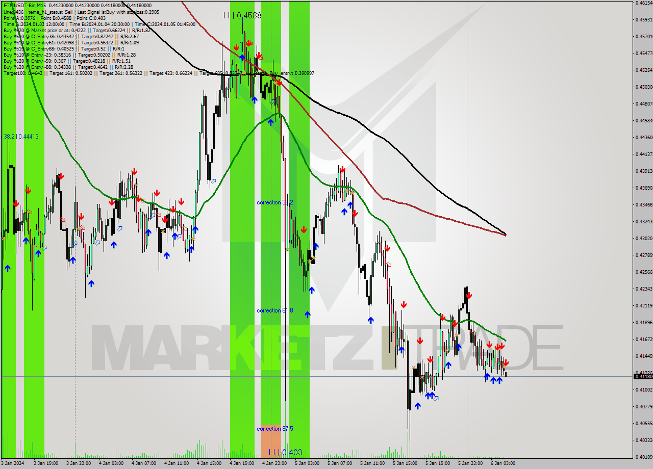 FTMUSDT-Bin M15 Signal