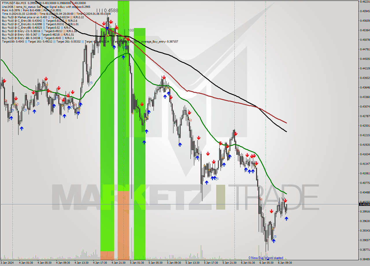 FTMUSDT-Bin M15 Signal