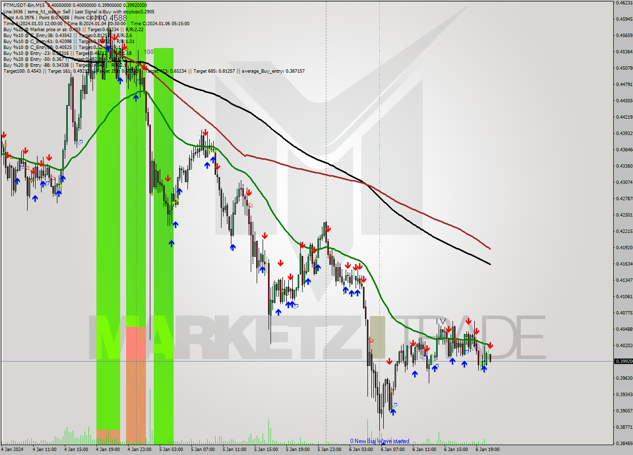 FTMUSDT-Bin M15 Signal