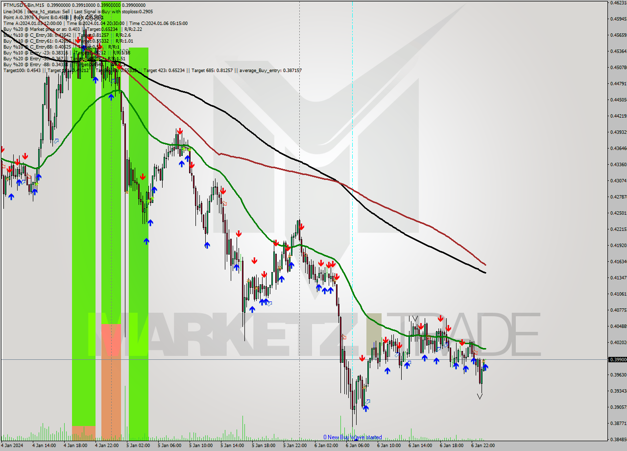 FTMUSDT-Bin M15 Signal