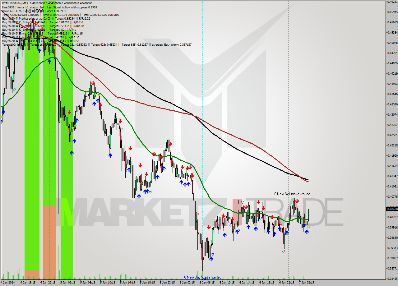 FTMUSDT-Bin M15 Signal