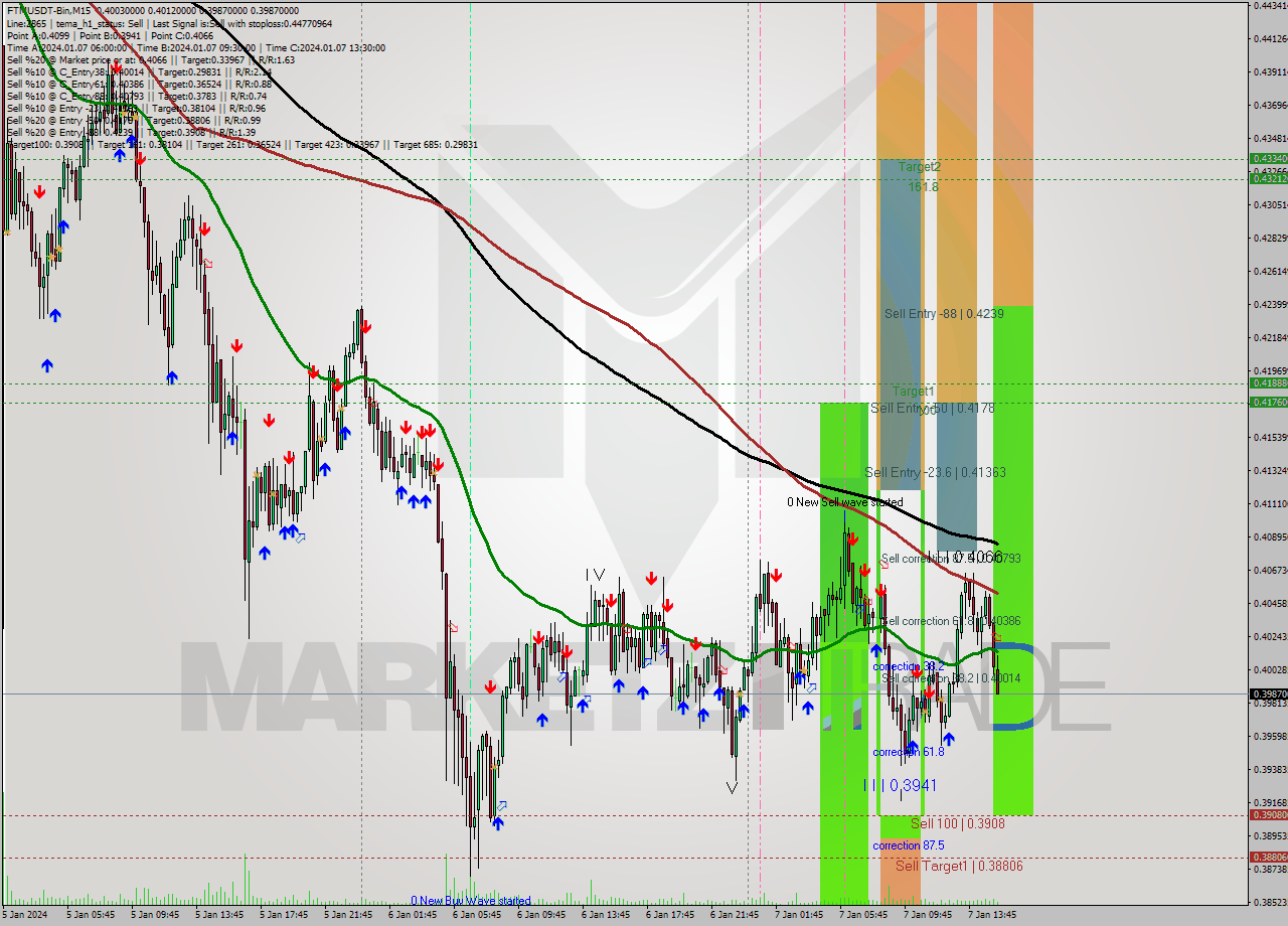 FTMUSDT-Bin M15 Signal