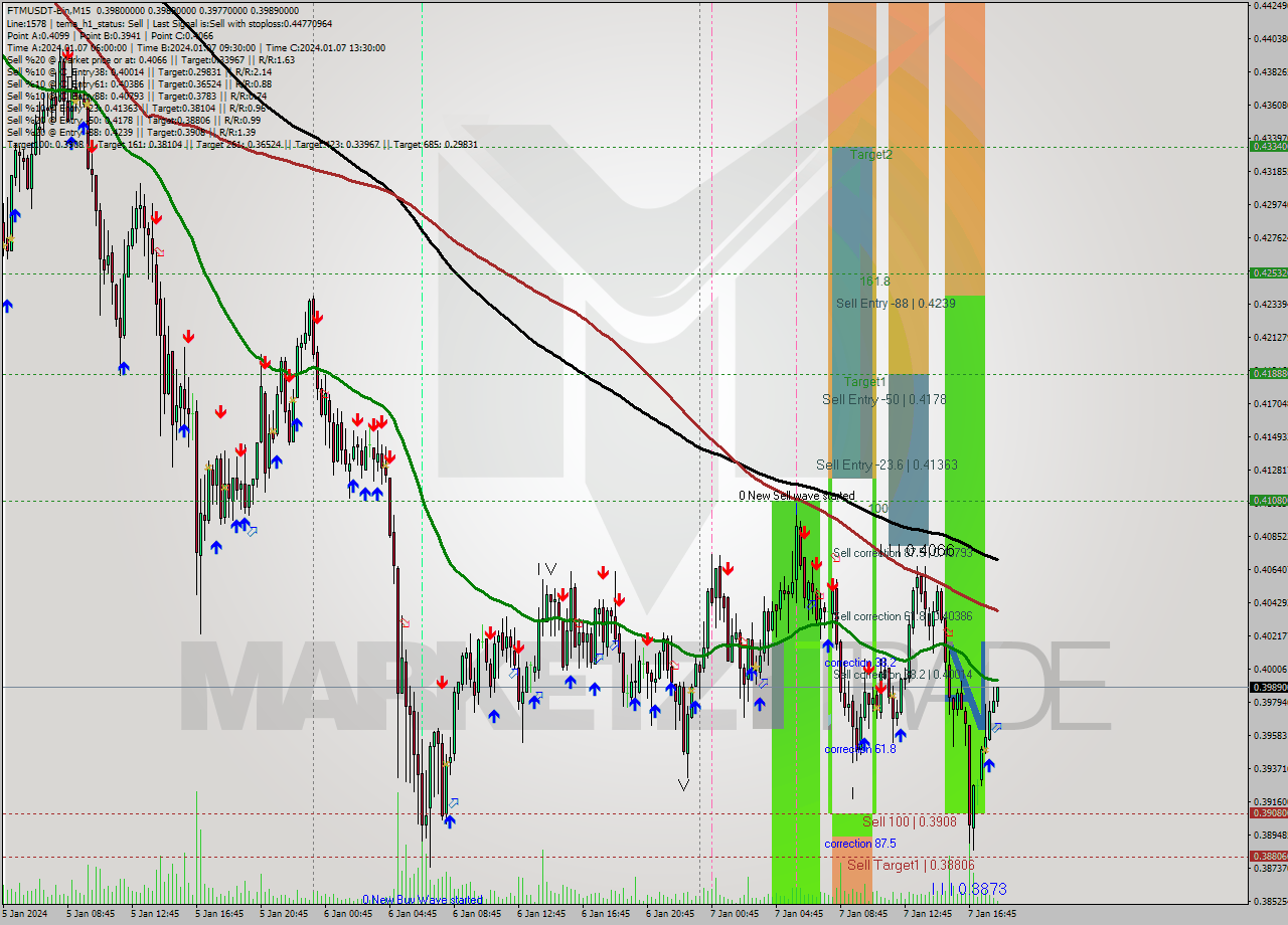 FTMUSDT-Bin M15 Signal