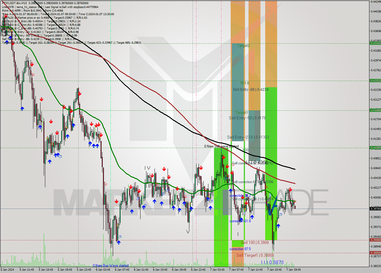 FTMUSDT-Bin M15 Signal